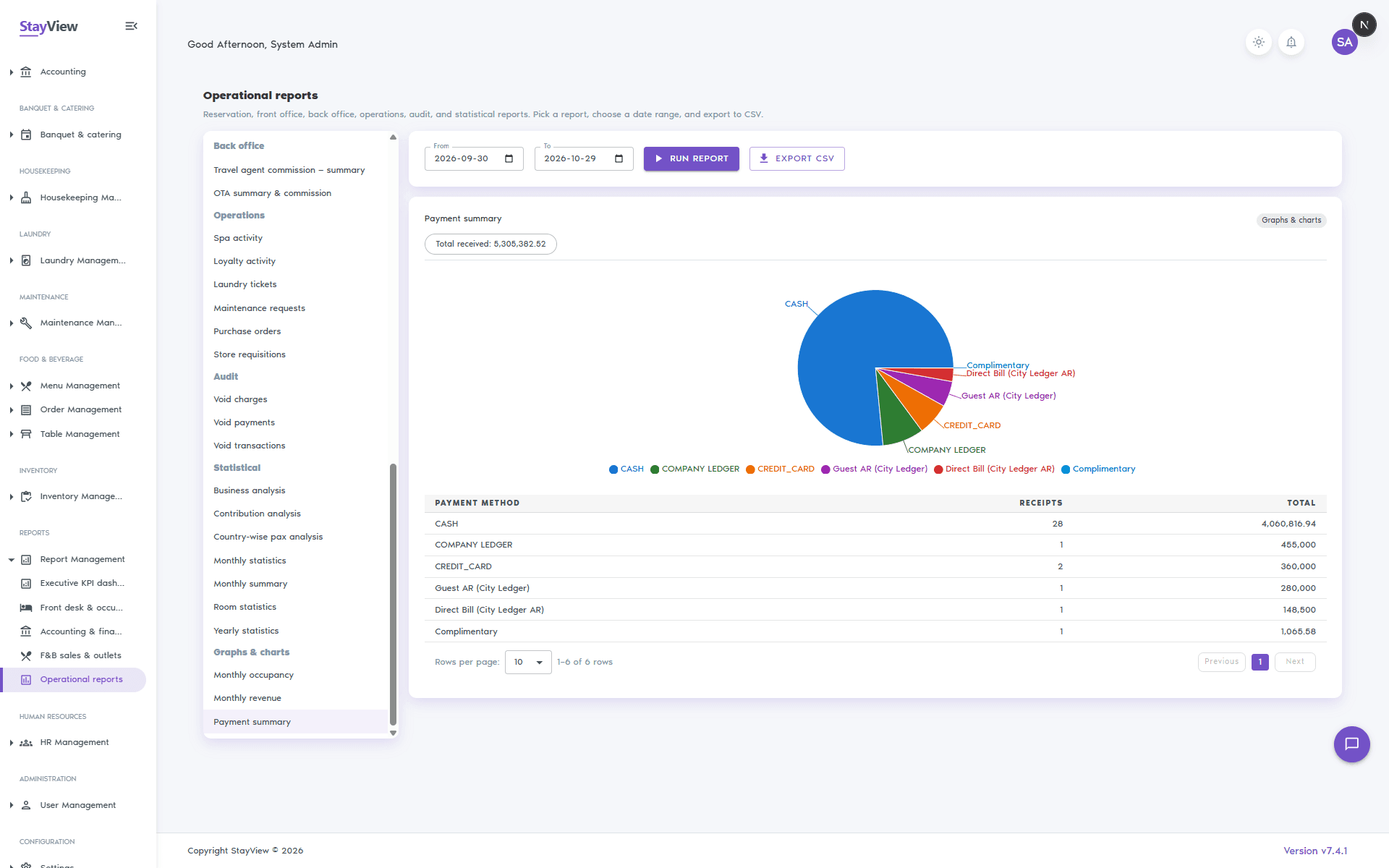 StayView reports page with revenue, occupancy, and department health